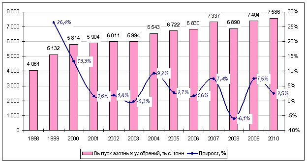 Динамика выпуска азотных удобрений в РФ, 1998–2010 гг., тыс.т и %.